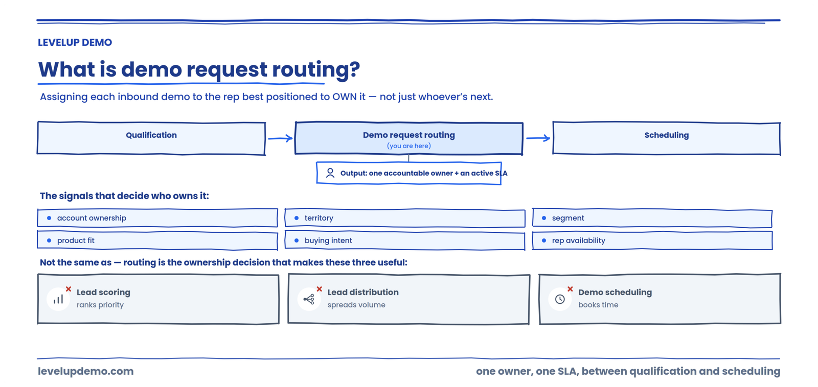 What is demo request routing?