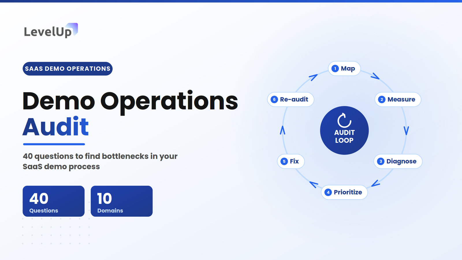 Demo Operations Audit Checklist: 40 Questions to Find Bottlenecks in Your SaaS Demo Process