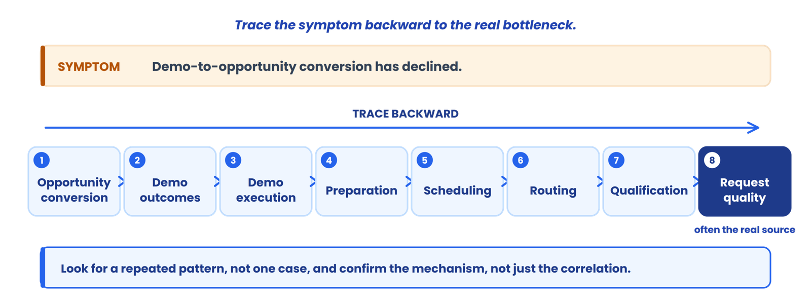 How to find the real demo bottleneck - Demo Operations Audit Checklist
