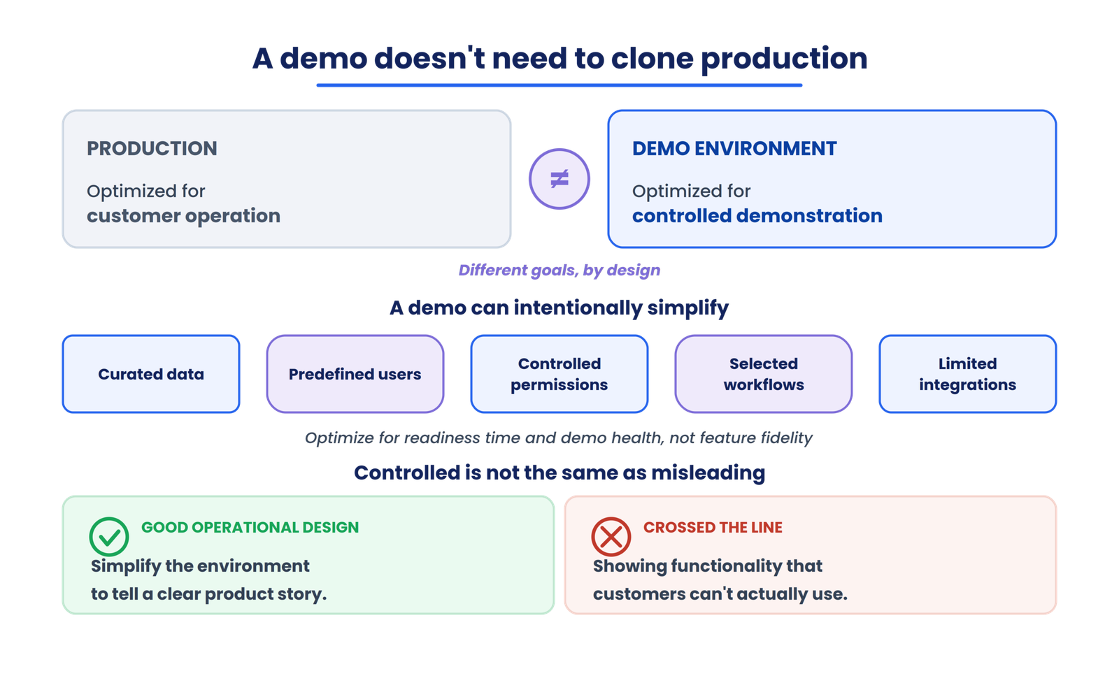 Your demo environment doesn’t need to clone production