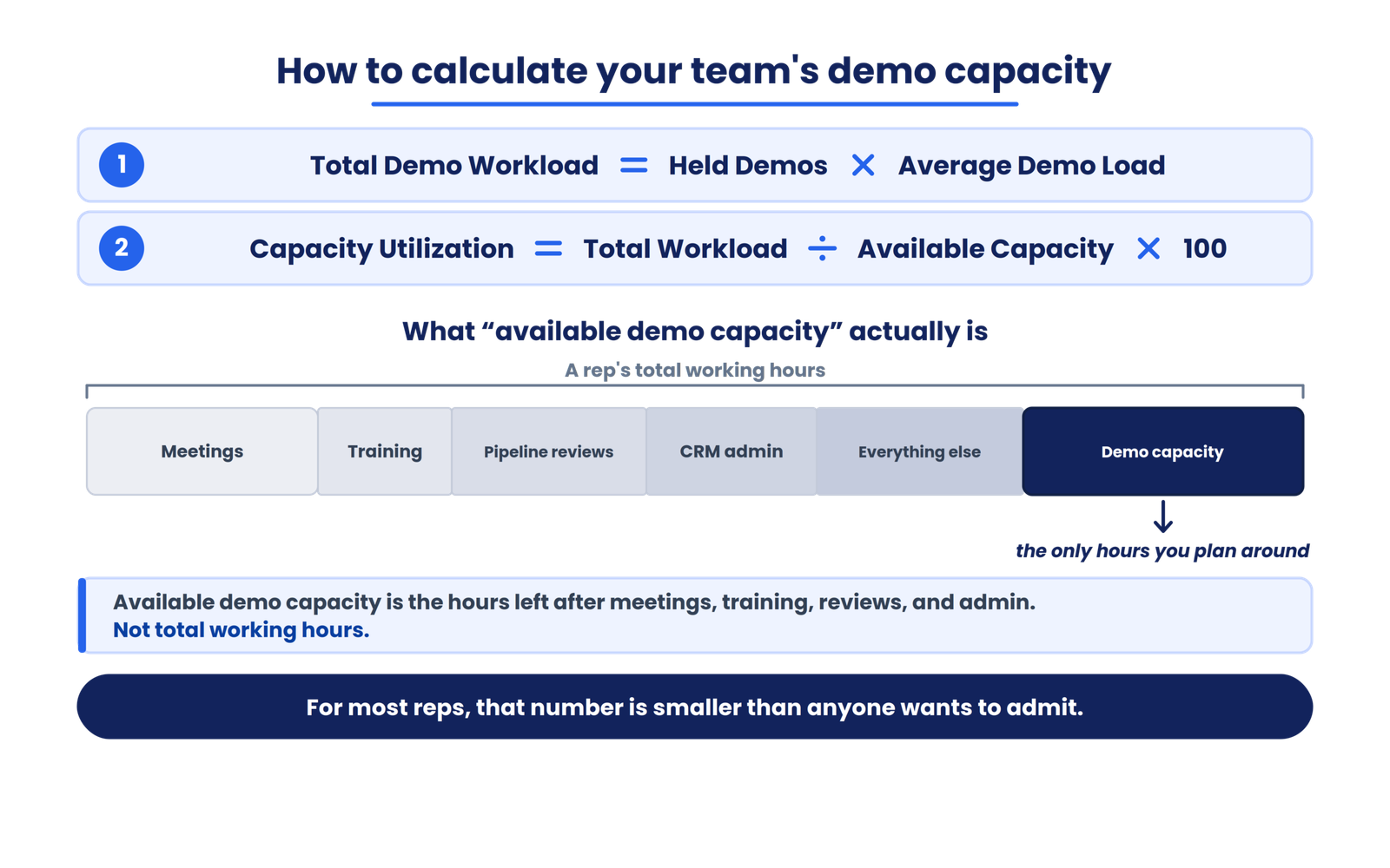 How to calculate your team’s demo capacity