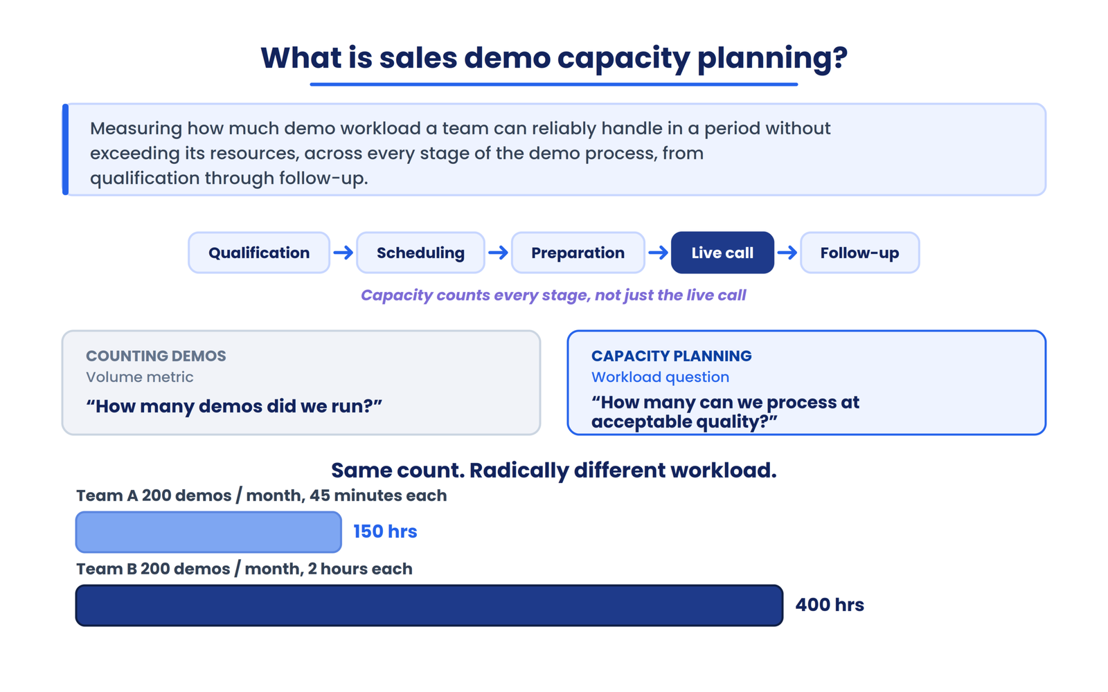 What is sales demo capacity planning?