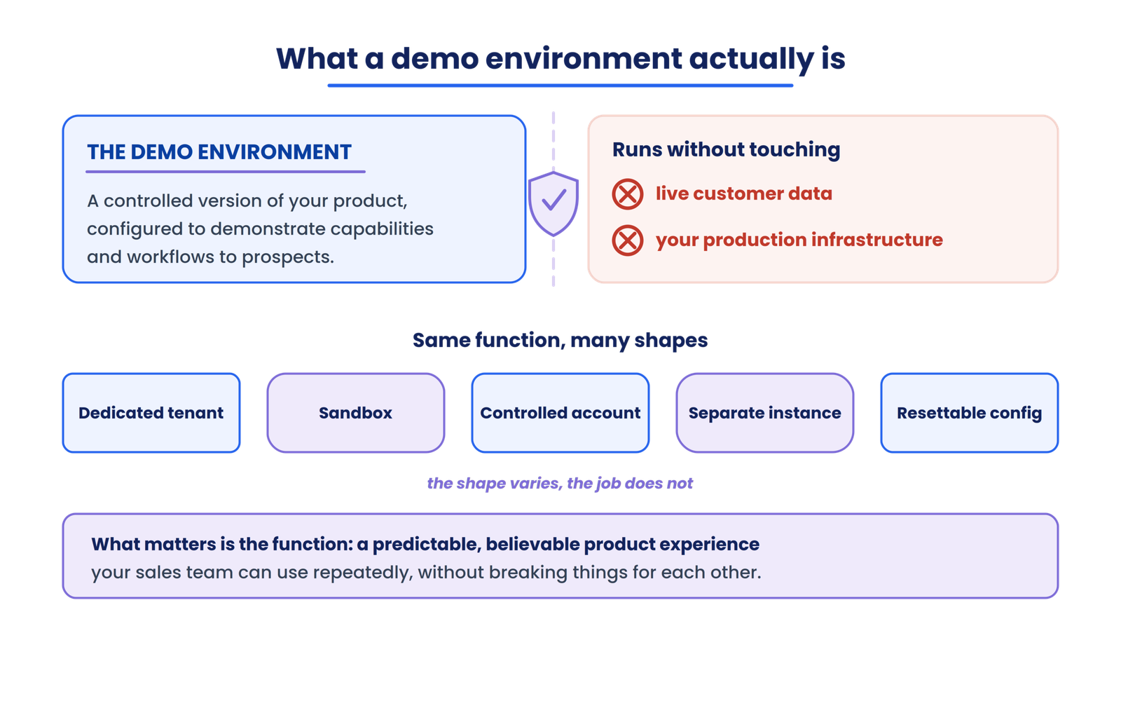 what-is-demo-environment