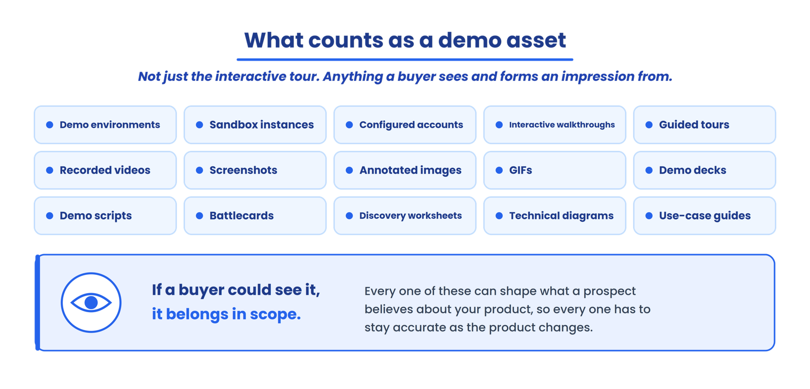 What counts as a demo asset