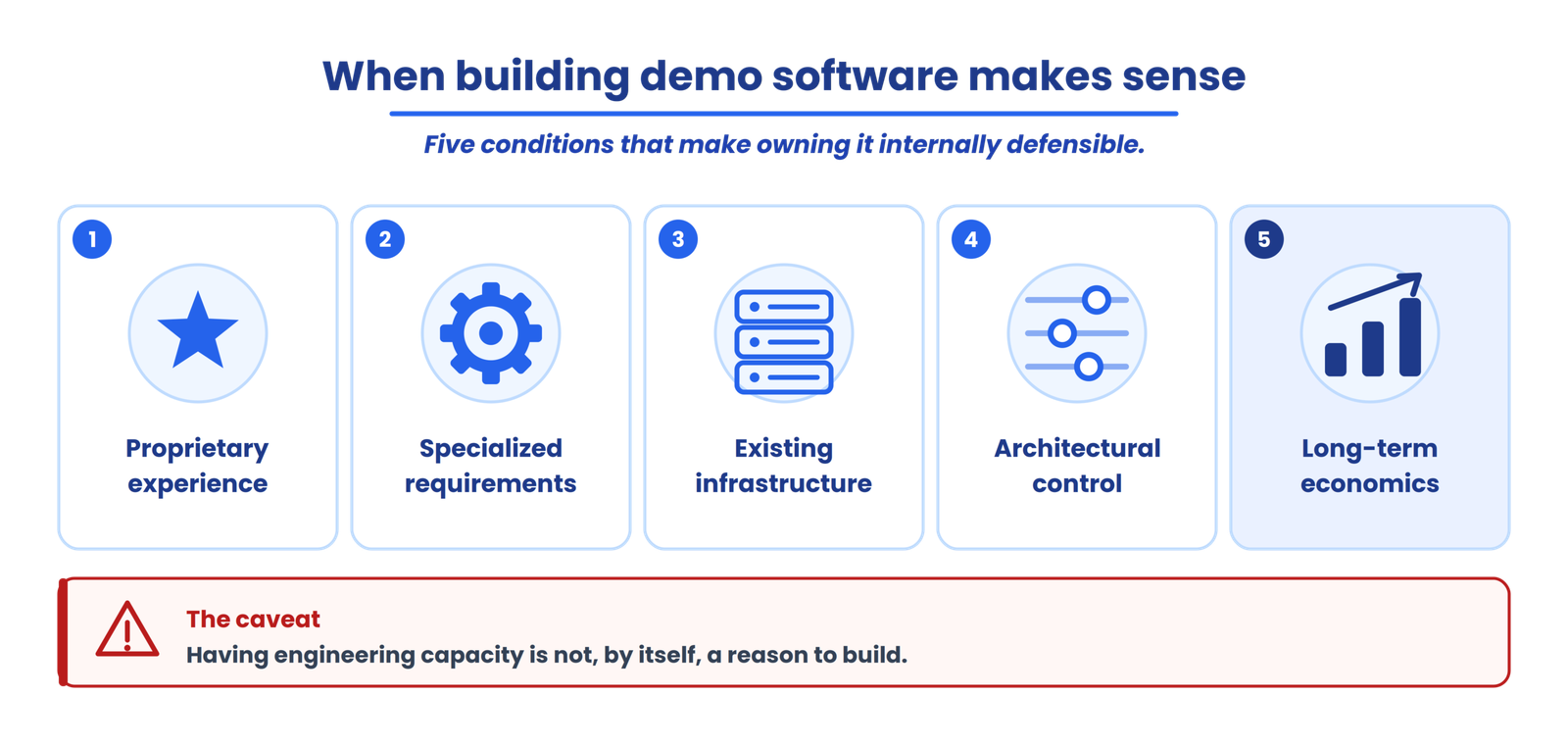 When does building demo software make sense?