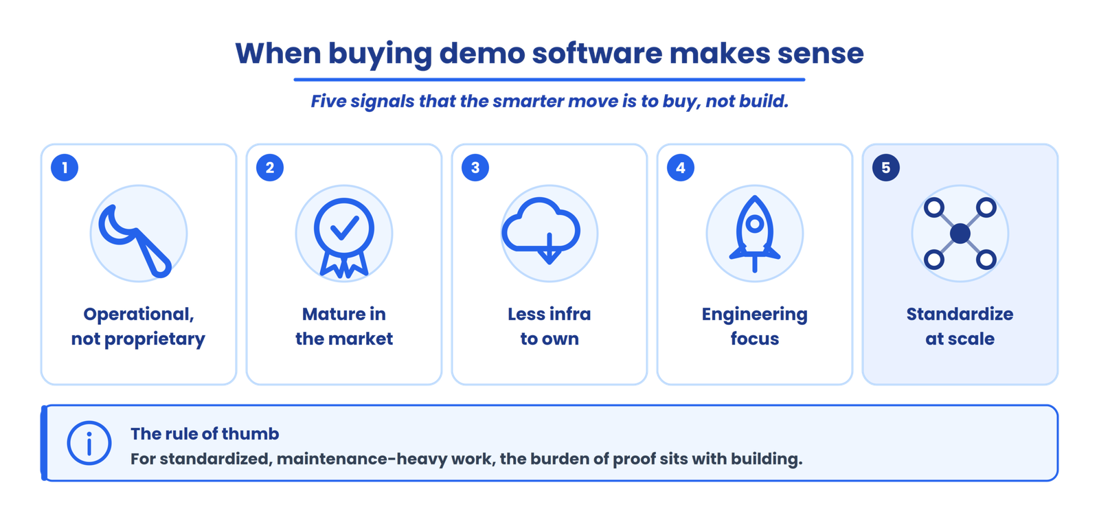 When does building demo software make sense?