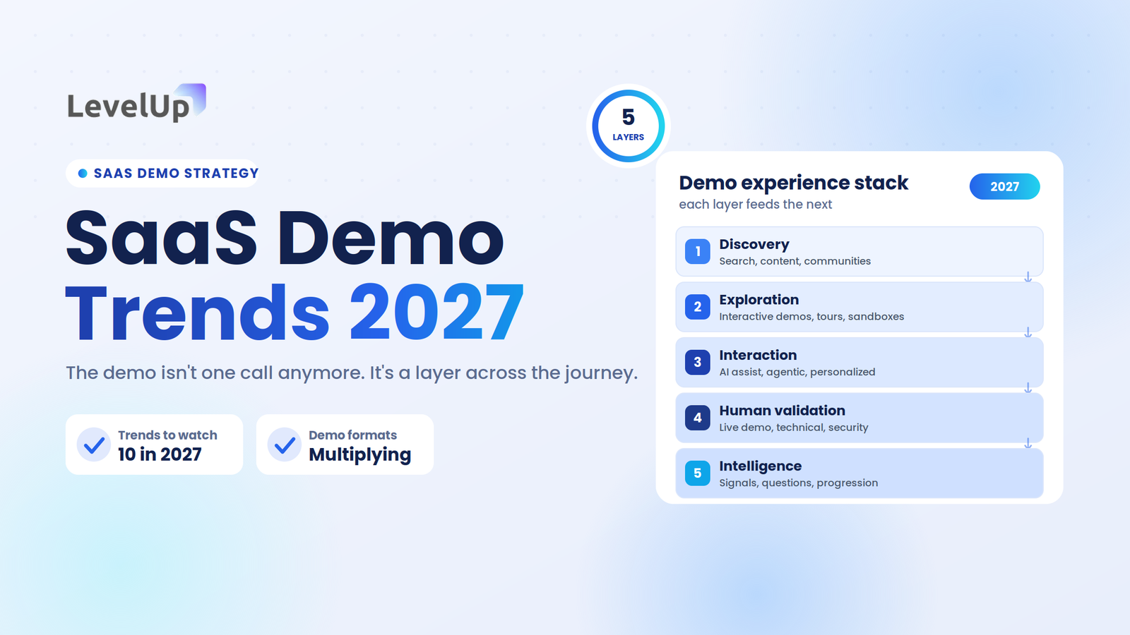 SaaS Demo Trends 2027