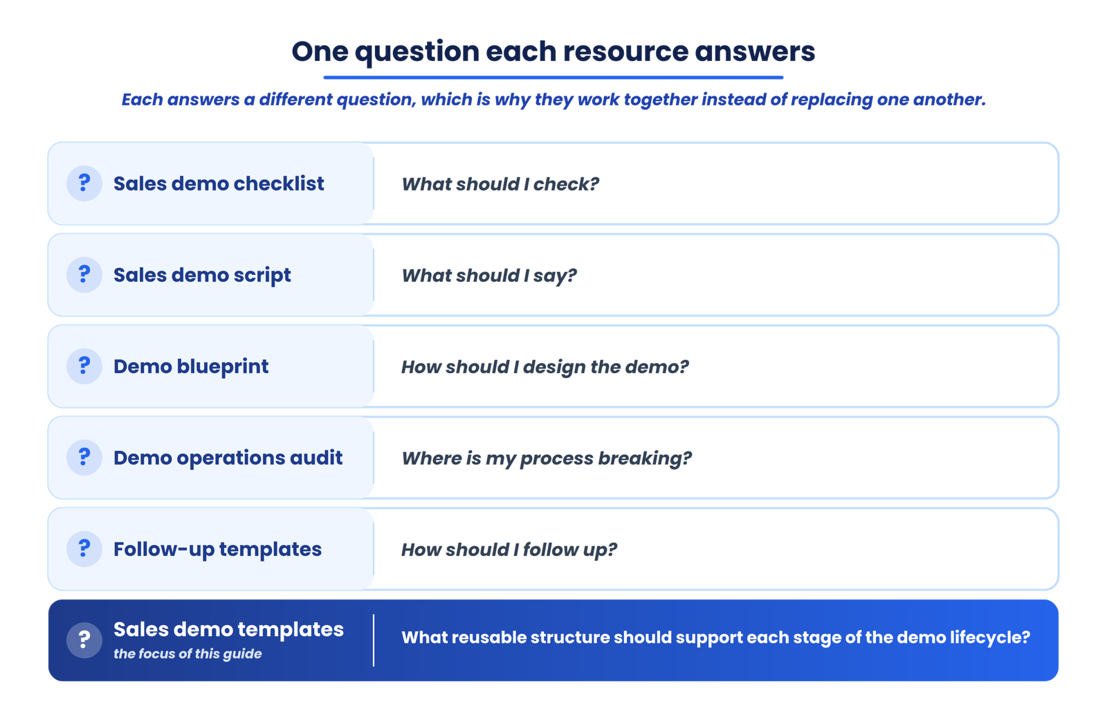 Sales demo templates vs. checklists vs. scripts vs. frameworks