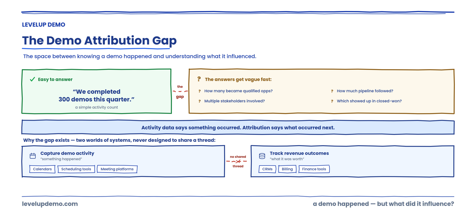 demo attribution gap