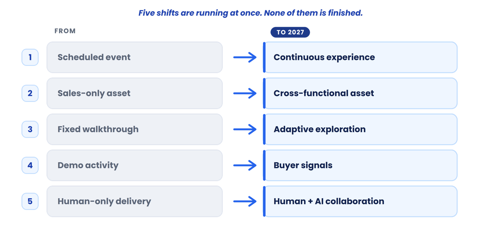 What is changing about SaaS product demos?