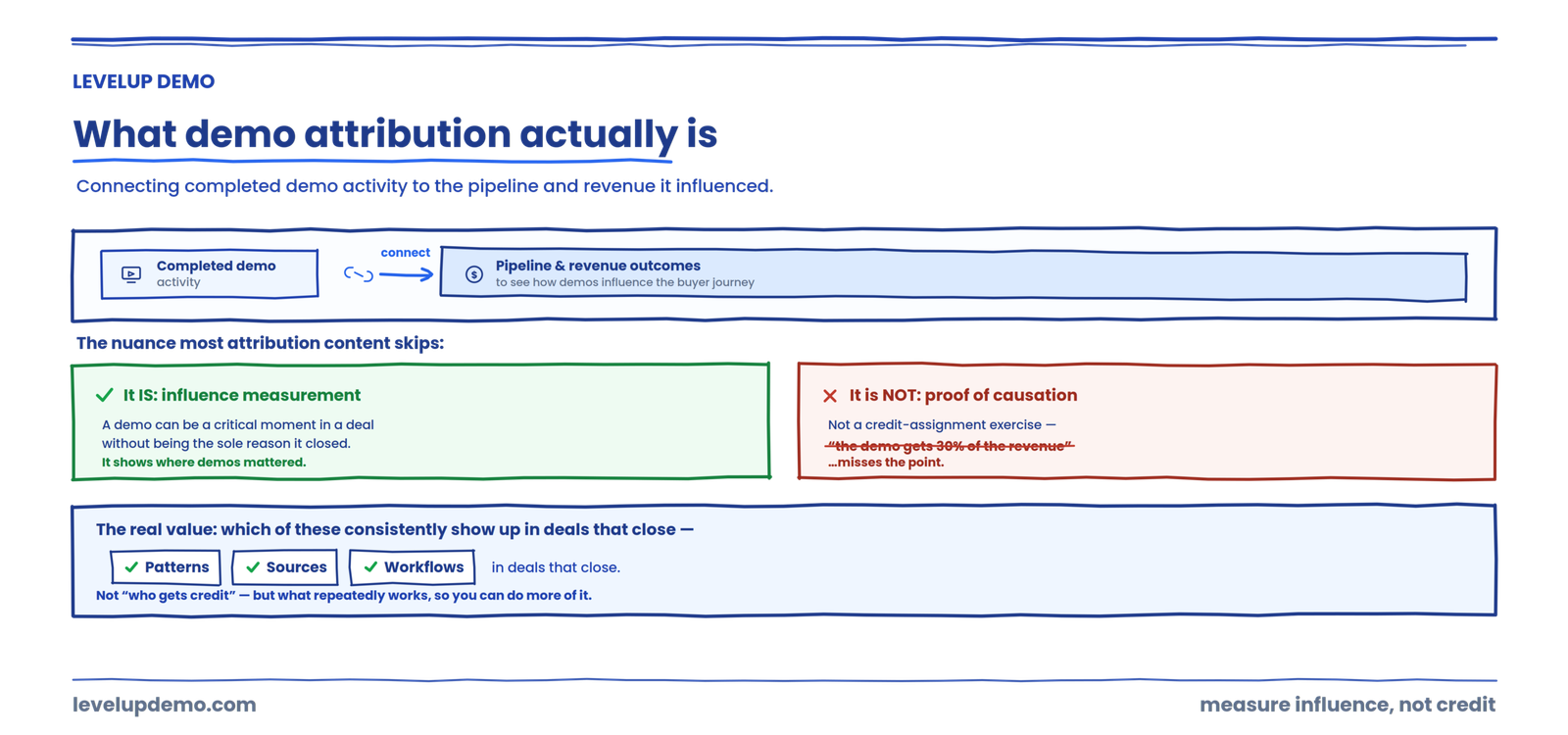 What demo attribution actually is