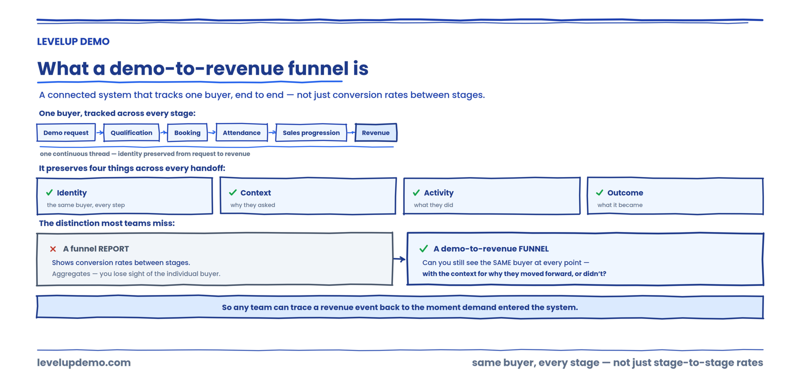 What a demo-to-revenue funnel actually is