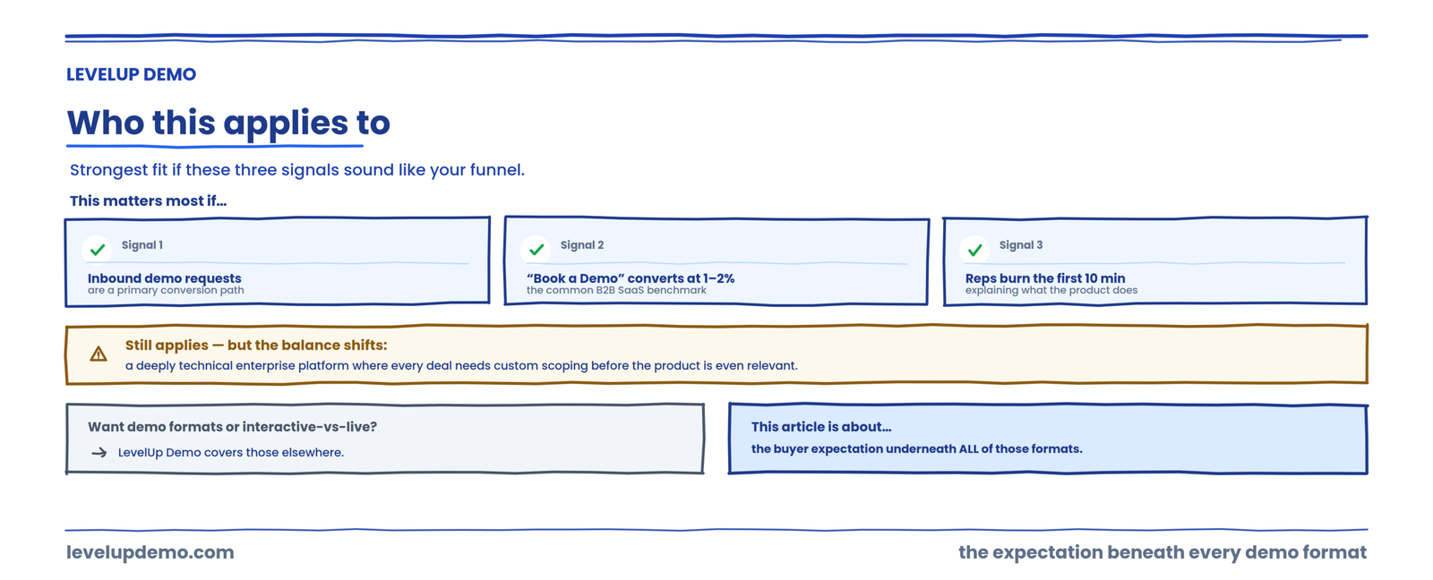 Who this applies to- Why SaaS Buyers Want to See the Product Before Booking a Demo 