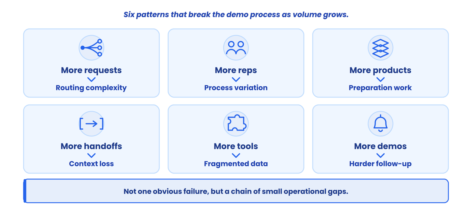 Why demo processes break as SaaS teams scale