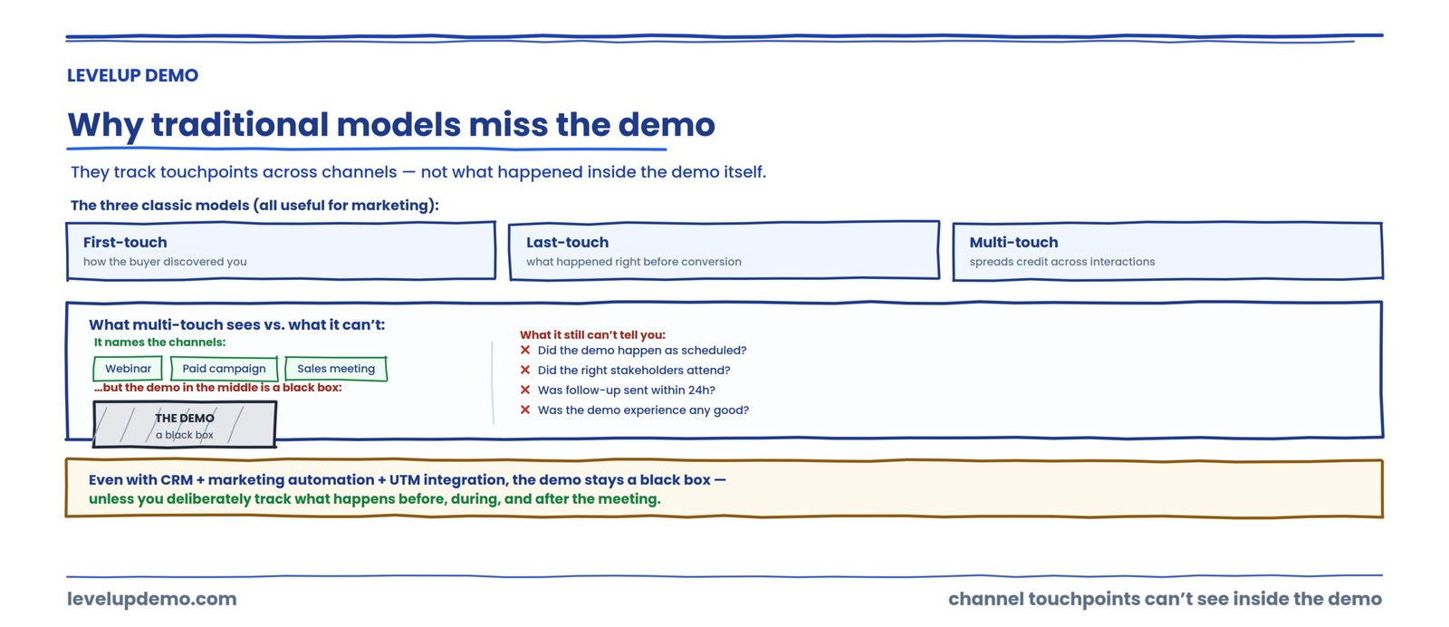 Why traditional attribution models miss the demo story
