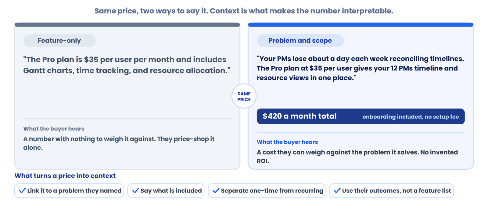How to discuss price without making the product feel expensive