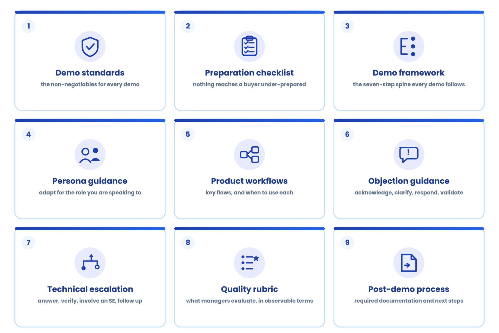 How to build a SaaS demo playbook