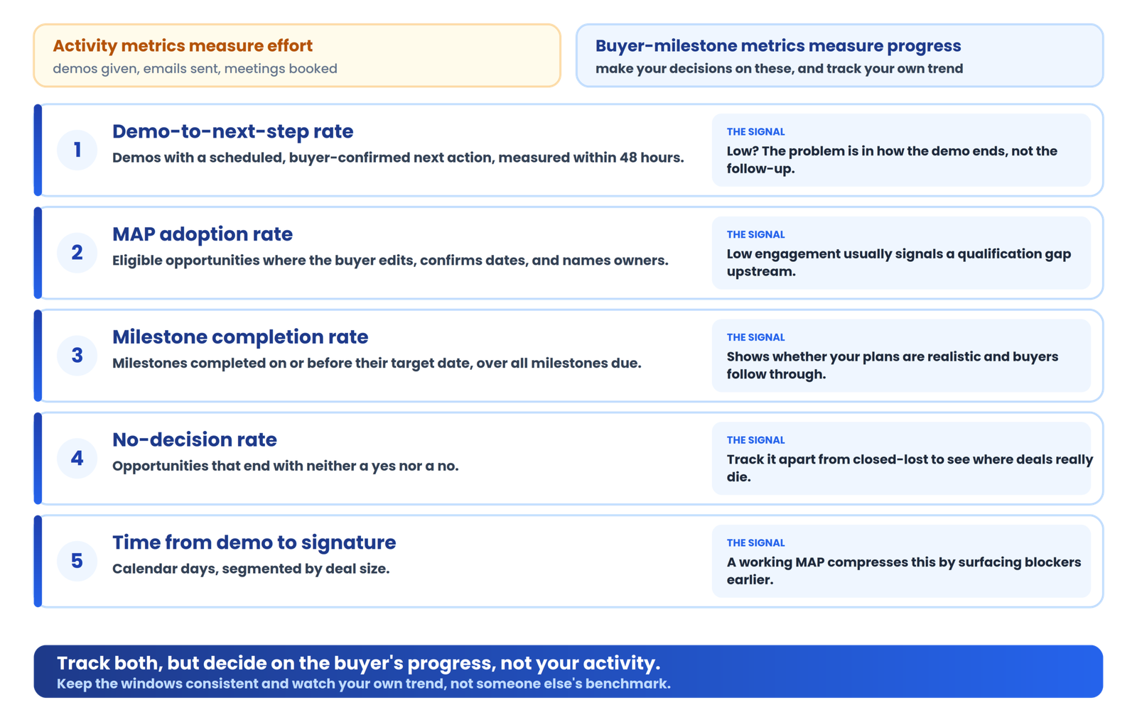 How to measure whether your post-demo process is working