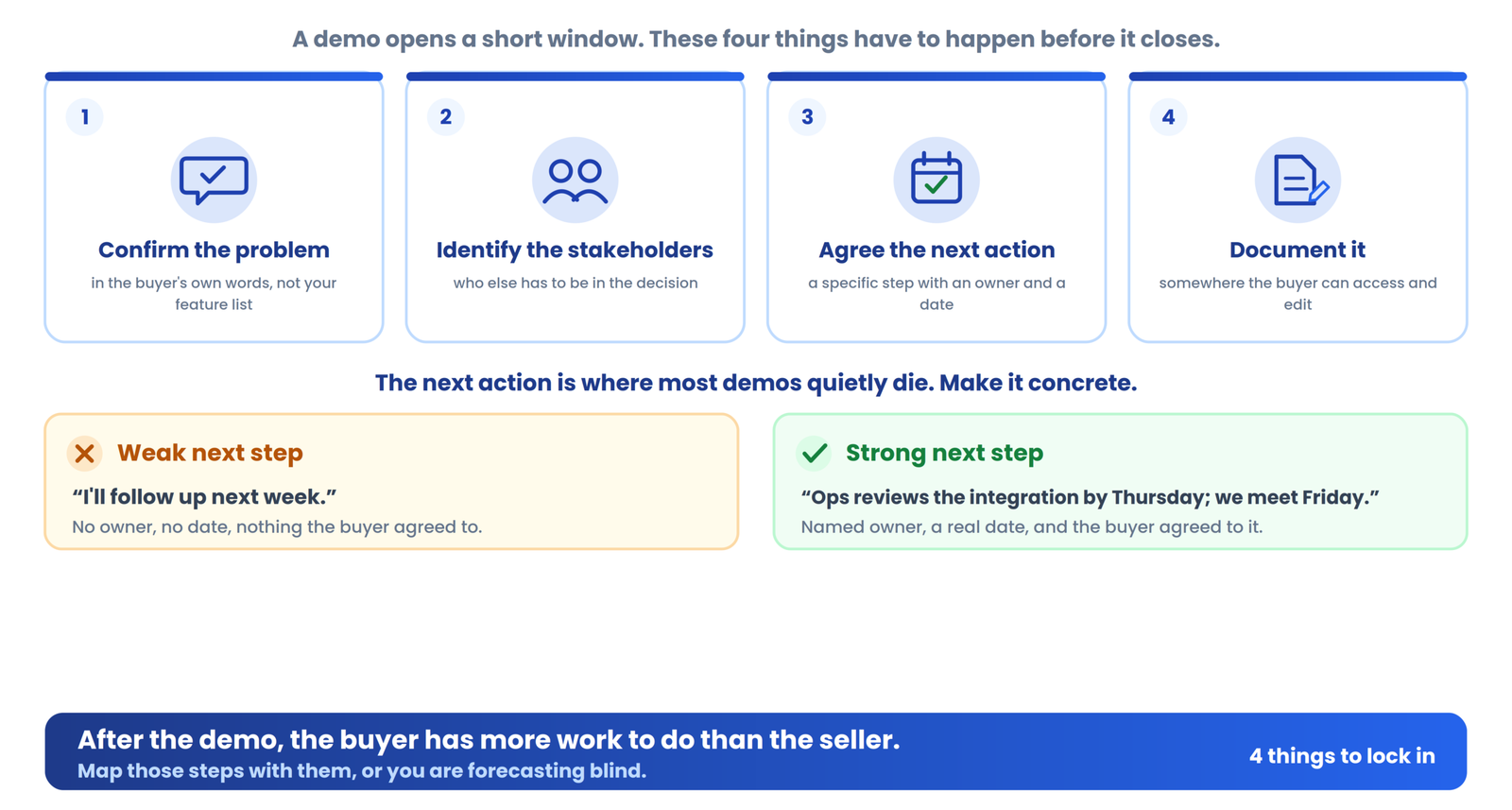 What should happen after a SaaS demo?
