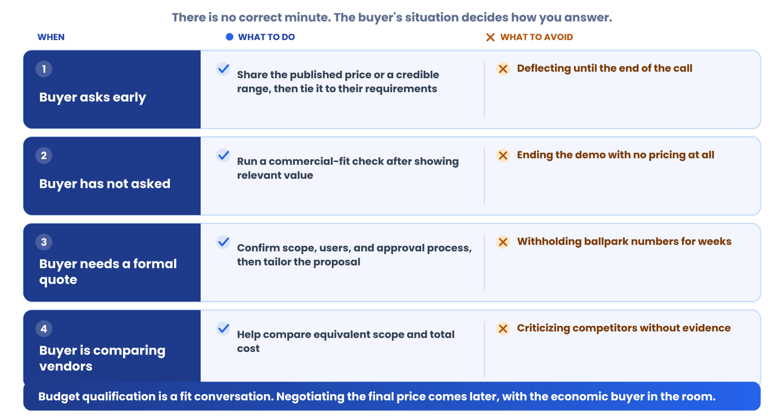 When should you talk about pricing in a SaaS demo?