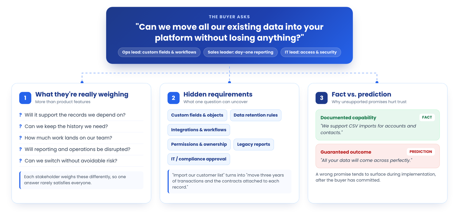 Why data migration questions matter during a SaaS demo