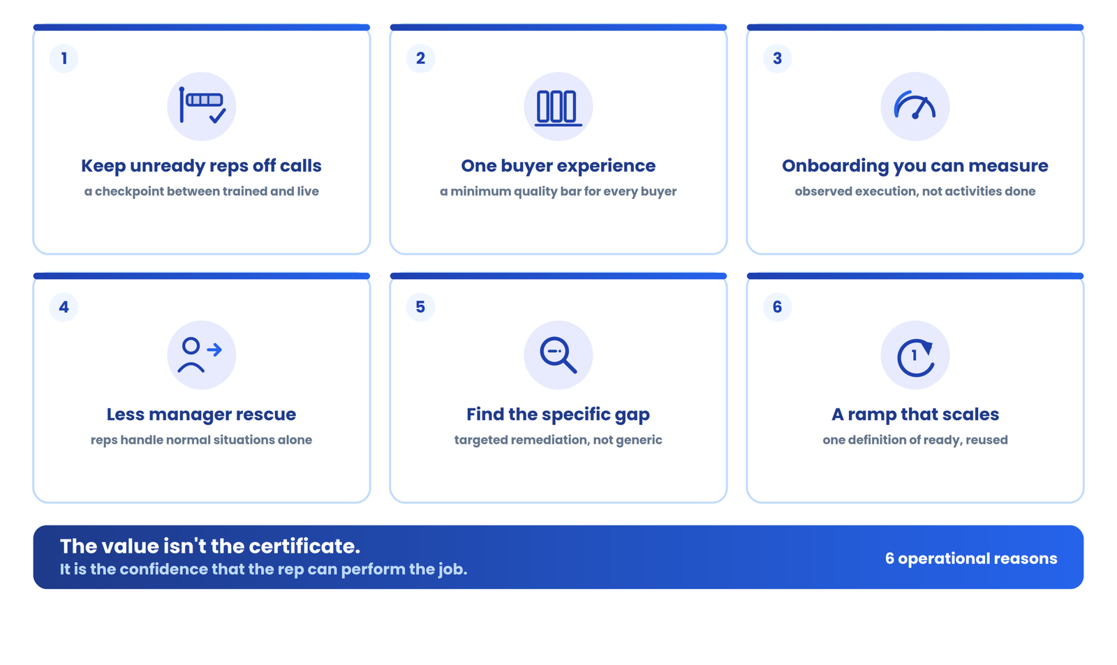 What should a SaaS demo certification program test?