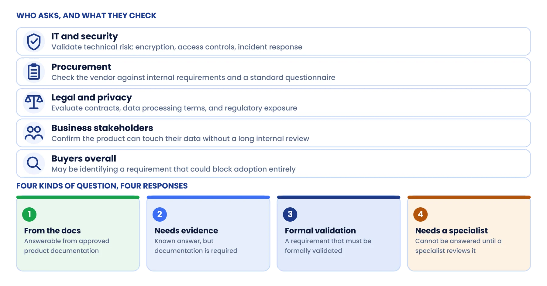 Why Security and Compliance Questions Come Up During SaaS Demos